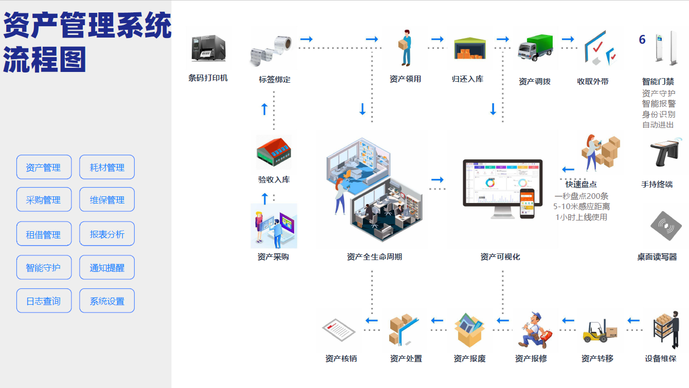 资产管理系统流程图
